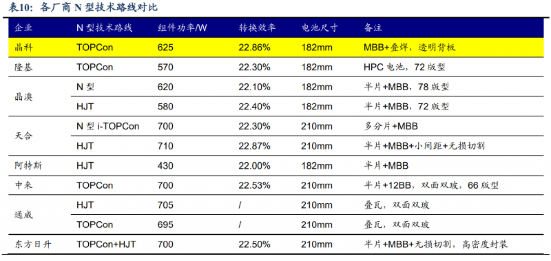 【深度】晶科能源：技術布局追星趕月，渠道品牌厚積薄發(fā)