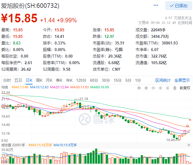 實(shí)控人增資、2022Q1業(yè)績大漲，愛旭股份連續(xù)三日漲停