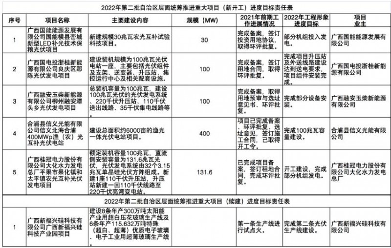 國家能源集團(tuán)、信義、大唐領(lǐng)銜！廣西公布4GW光伏重大項(xiàng)目名單
