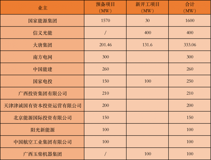 國家能源集團、信義、大唐領(lǐng)銜！廣西公布4GW光伏重大項目名單