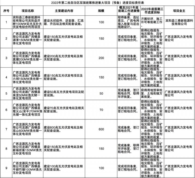 國家能源集團(tuán)、信義、大唐領(lǐng)銜！廣西公布4GW光伏重大項(xiàng)目名單