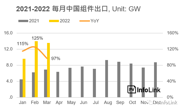 37.2GW！2022年Q1光伏組件出口量同比增長(zhǎng)112%！