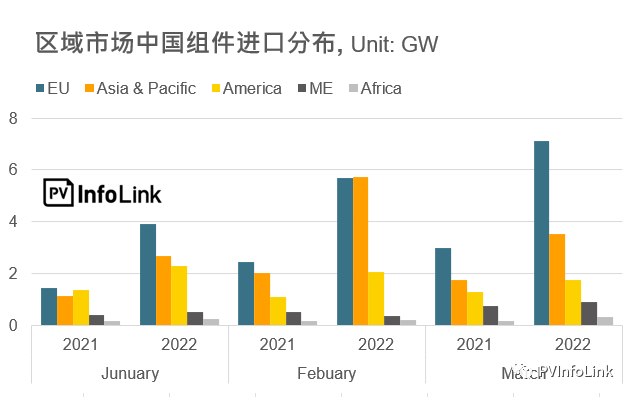 37.2GW！2022年Q1光伏組件出口量同比增長(zhǎng)112%！