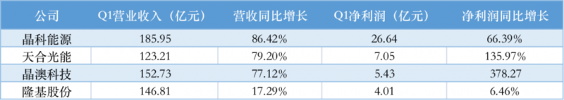 光伏產(chǎn)業(yè)上游大賺下游增收不增利，分布式布局“花落”誰家
