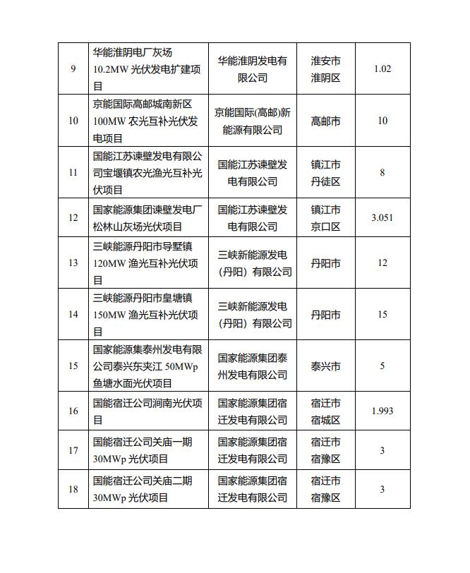 1622.44MW！江蘇省公布2022年第一批光伏市場化并網(wǎng)項(xiàng)目名單