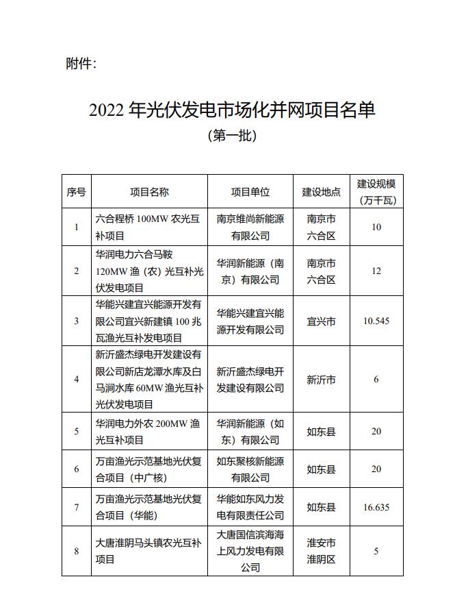 1622.44MW！江蘇省公布2022年第一批光伏市場化并網(wǎng)項(xiàng)目名單