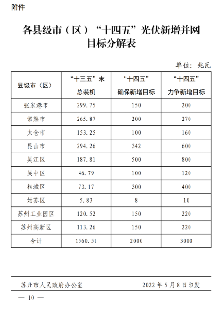 蘇州：國企廠房100%安裝分布式光伏！