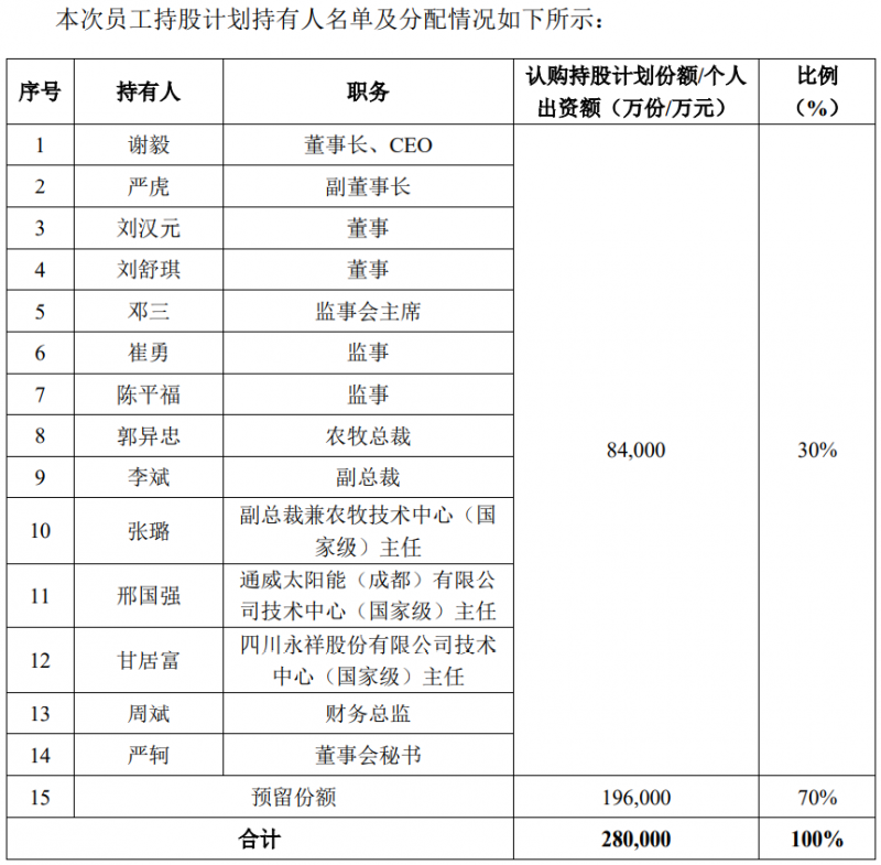 通威股份斥資28億元用于股權(quán)激勵，股票全部自二級市場買入