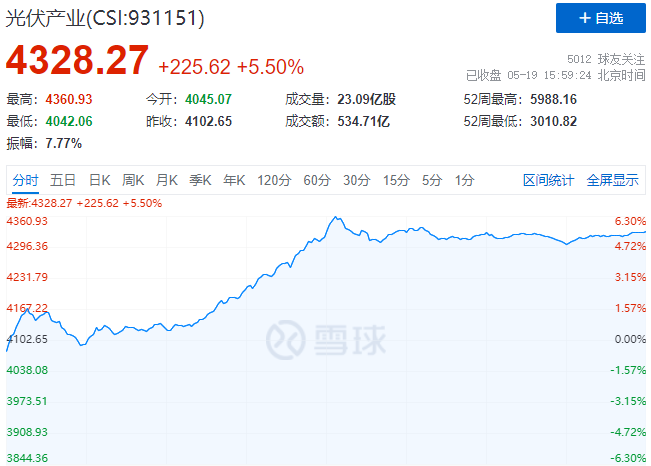通威、中環(huán)、陽光、隆基等權(quán)重股全線暴漲，光伏板塊再掀普漲行情！