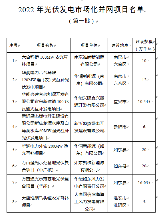 超1.6GW！江蘇公布2022年光伏發(fā)電市場(chǎng)化并網(wǎng)項(xiàng)目（第一批）名單