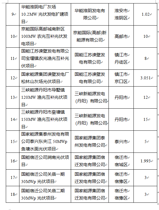 超1.6GW！江蘇公布2022年光伏發(fā)電市場(chǎng)化并網(wǎng)項(xiàng)目（第一批）名單