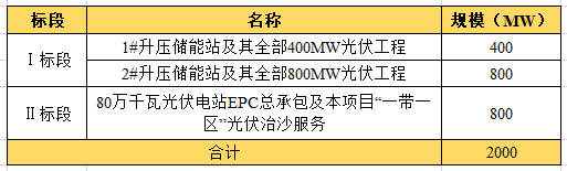 近104億！全國最大“光伏治沙”基地EPC項(xiàng)目開工建設(shè)