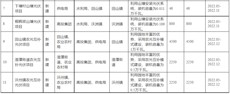 浙江新昌：大力推進(jìn)工商業(yè)建筑屋頂光伏，全縣現(xiàn)有黨政機(jī)關(guān)、事業(yè)單位等公共建筑屋頂實(shí)現(xiàn)100%安裝
