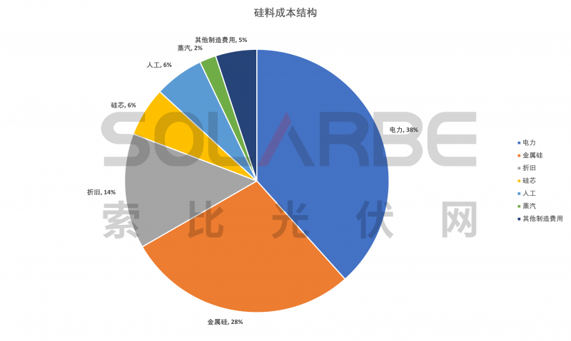 硅料環(huán)節(jié)分析：2022年將再迎“量價齊升”，頭部企業(yè)成本優(yōu)勢顯著