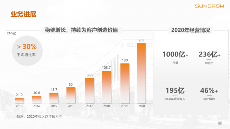 陽光電源趙為：智慧零碳解決方案助力實(shí)現(xiàn)雙碳目標(biāo)！