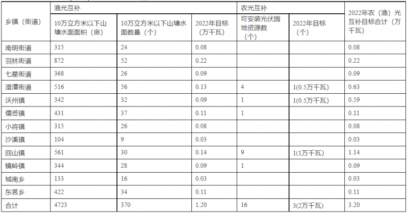 浙江新昌：大力推進(jìn)工商業(yè)建筑屋頂光伏，全縣現(xiàn)有黨政機(jī)關(guān)、事業(yè)單位等公共建筑屋頂實(shí)現(xiàn)100%安裝