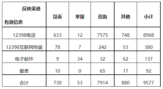 分布式光伏項(xiàng)目上網(wǎng)電費(fèi)結(jié)算、補(bǔ)貼轉(zhuǎn)付不及時(shí)是主要問題！4月12398能源監(jiān)管熱線投訴舉報(bào)處理情況通報(bào)