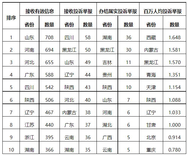 分布式光伏項(xiàng)目上網(wǎng)電費(fèi)結(jié)算、補(bǔ)貼轉(zhuǎn)付不及時(shí)是主要問題！4月12398能源監(jiān)管熱線投訴舉報(bào)處理情況通報(bào)