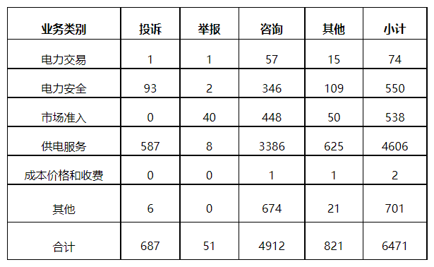分布式光伏項(xiàng)目上網(wǎng)電費(fèi)結(jié)算、補(bǔ)貼轉(zhuǎn)付不及時(shí)是主要問題！4月12398能源監(jiān)管熱線投訴舉報(bào)處理情況通報(bào)
