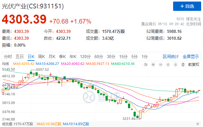 政策利好再度來襲，光伏板塊早盤全線高開！