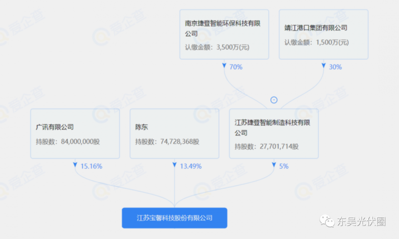 總投資約127.2億！捷登智能、寶馨科技18GW異質(zhì)結(jié)電池+8GW組件項(xiàng)目落戶懷遠(yuǎn)