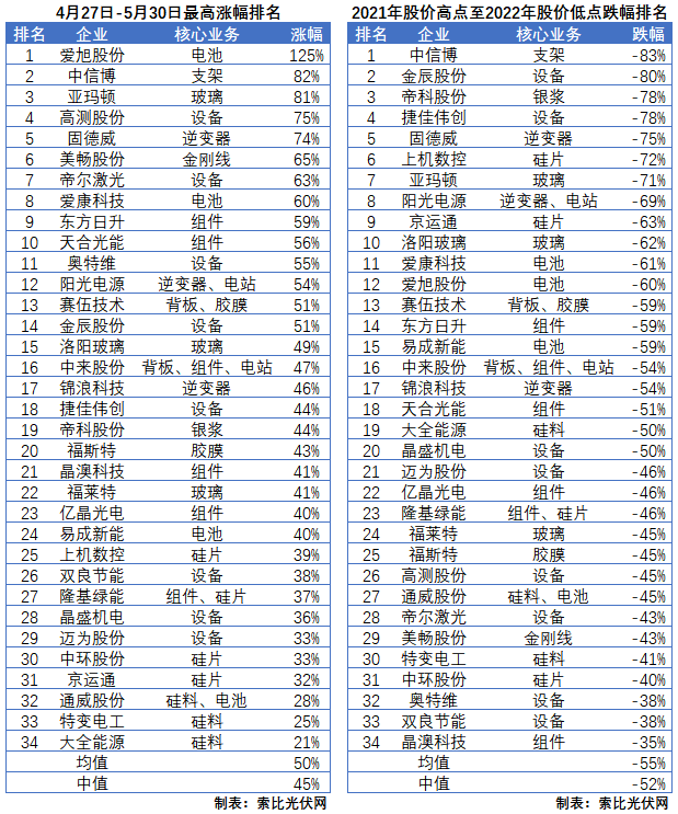 利好頻出，為何投資光伏板塊卻越來越難？
