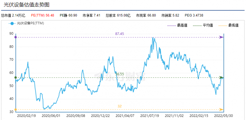 利好頻出，為何投資光伏板塊卻越來越難？