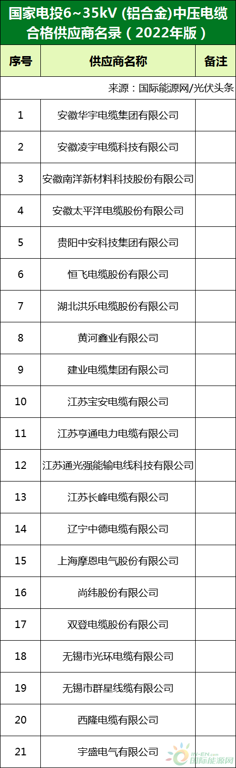 新增53家光伏企業(yè)！2022國(guó)家電投供應(yīng)商名錄完整名單