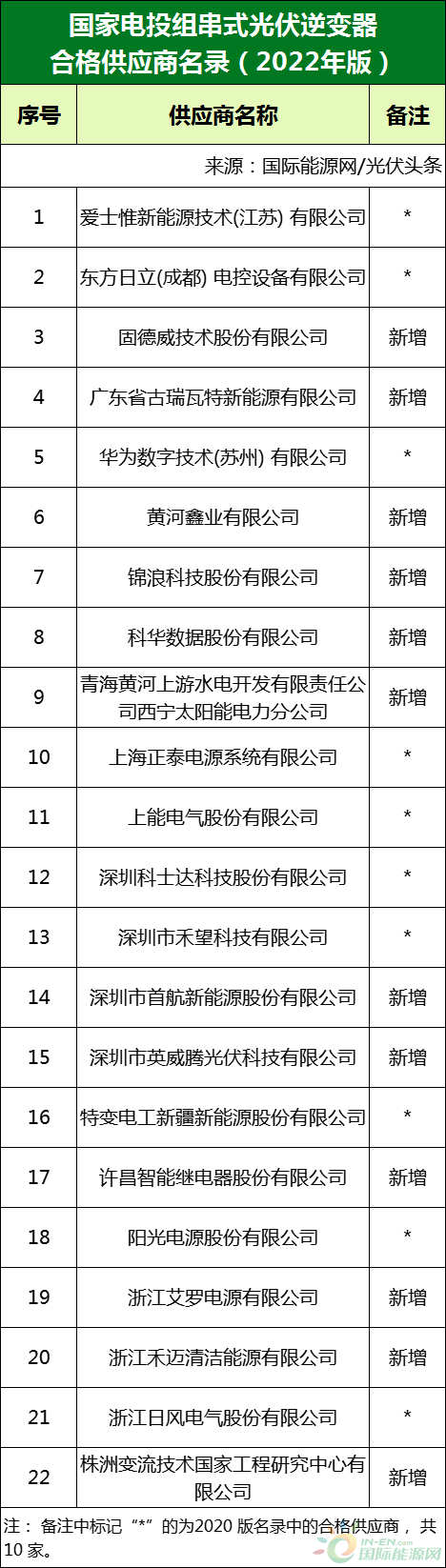 新增53家光伏企業(yè)！2022國(guó)家電投供應(yīng)商名錄完整名單