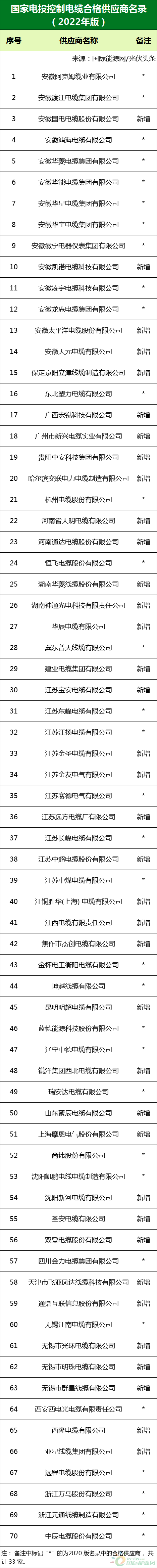 新增53家光伏企業(yè)！2022國(guó)家電投供應(yīng)商名錄完整名單