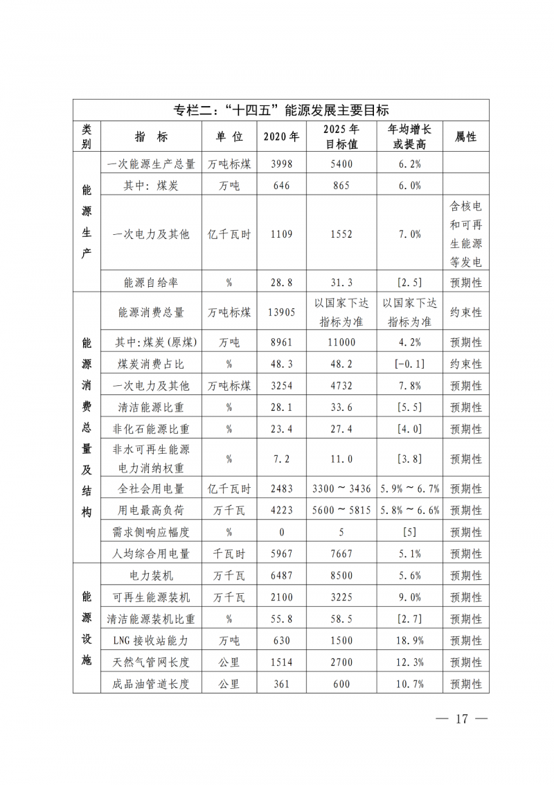 光伏新增300萬(wàn)千瓦！福建省發(fā)布《“十四五”能源發(fā)展專項(xiàng)規(guī)劃》