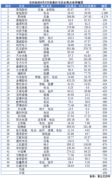 這些光伏標(biāo)的，股價(jià)即將創(chuàng)歷史新高！
