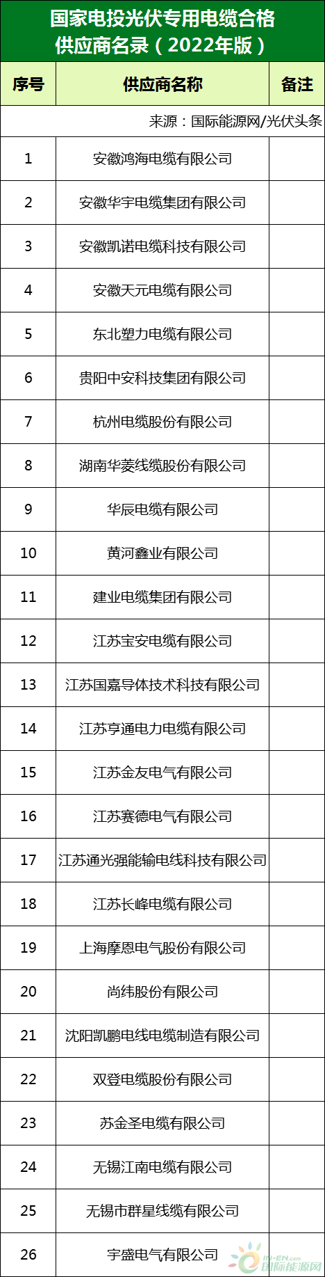 新增53家光伏企業(yè)！2022國(guó)家電投供應(yīng)商名錄完整名單