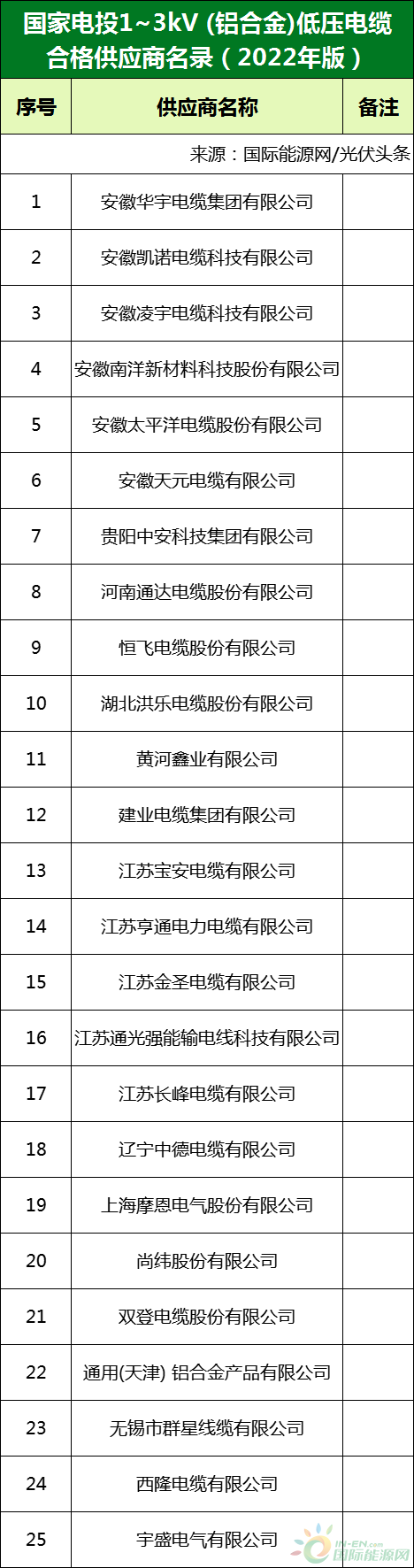 新增53家光伏企業(yè)！2022國(guó)家電投供應(yīng)商名錄完整名單