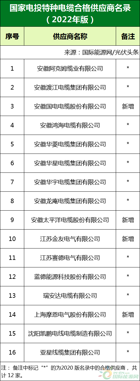 新增53家光伏企業(yè)！2022國家電投供應商名錄完整名單