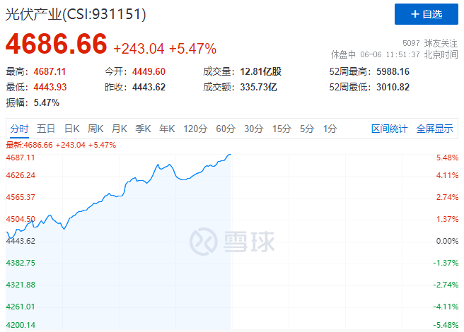 暴漲！美國或將取消光伏關稅+第二批風光大基地即將啟動引爆光伏板塊！