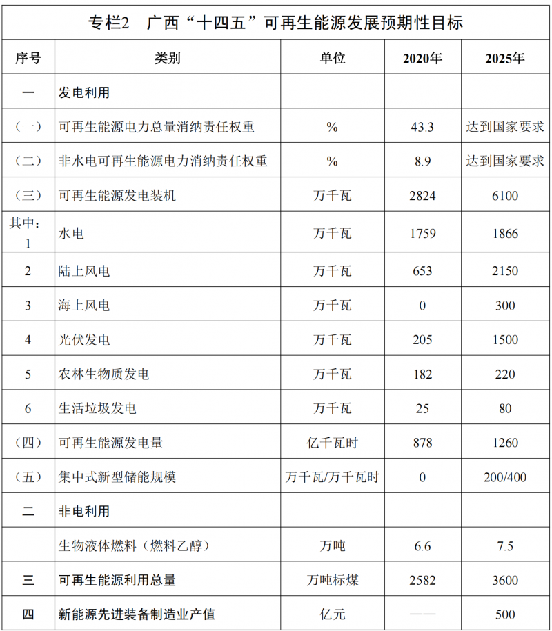 廣西“十四五”規(guī)劃：大力發(fā)展光伏發(fā)電，到2025年新增光伏裝機(jī)15GW！