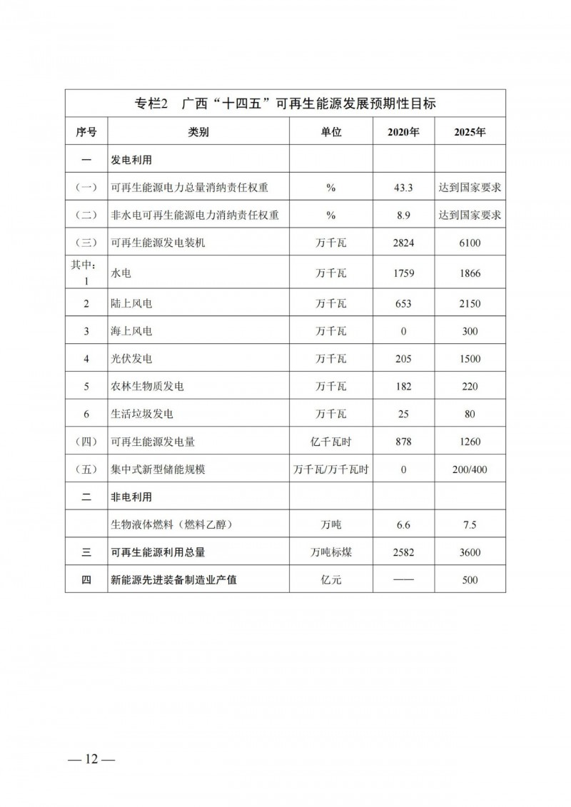廣西“十四五”規(guī)劃：大力發(fā)展光伏發(fā)電，到2025年新增光伏裝機(jī)15GW！