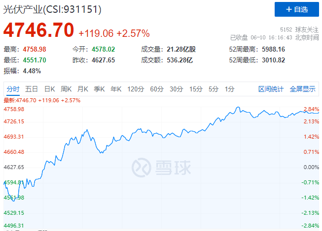 北向資金大舉買入，光伏板塊中報(bào)行情悄然開啟！