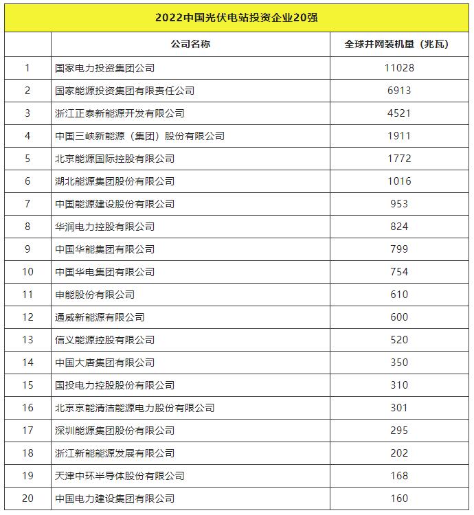 2022全球光伏TOP20排行榜正式發(fā)布！