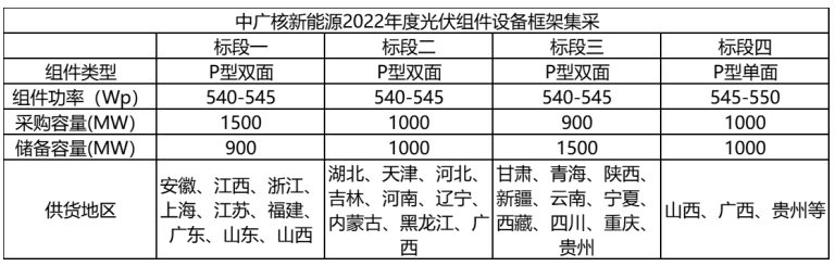 解析中廣核8.8GW組件開(kāi)標(biāo)結(jié)果：價(jià)格分化明顯，未來(lái)形勢(shì)難測(cè)！