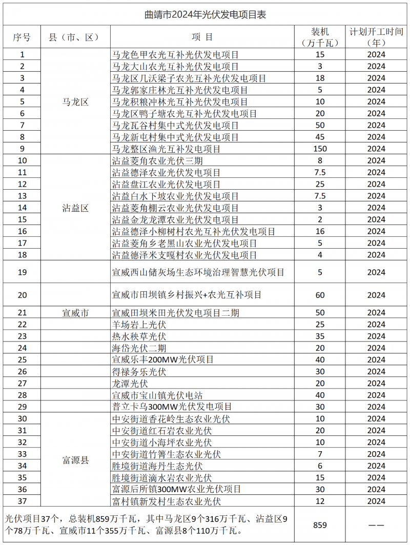 光伏18GW，項目重疊須及時主動調(diào)整避讓！曲靖發(fā)布“新能源開發(fā)建設(shè)三年行動計劃（2022—2024年）”通知