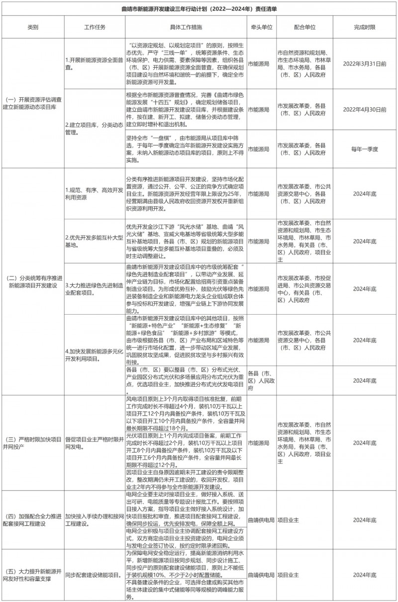 光伏18GW，項目重疊須及時主動調(diào)整避讓！曲靖發(fā)布“新能源開發(fā)建設(shè)三年行動計劃（2022—2024年）”通知