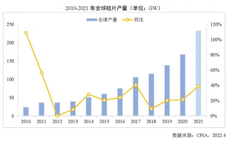 226.6GW！2021年我國(guó)硅片產(chǎn)量占全球總產(chǎn)量的97.3%！