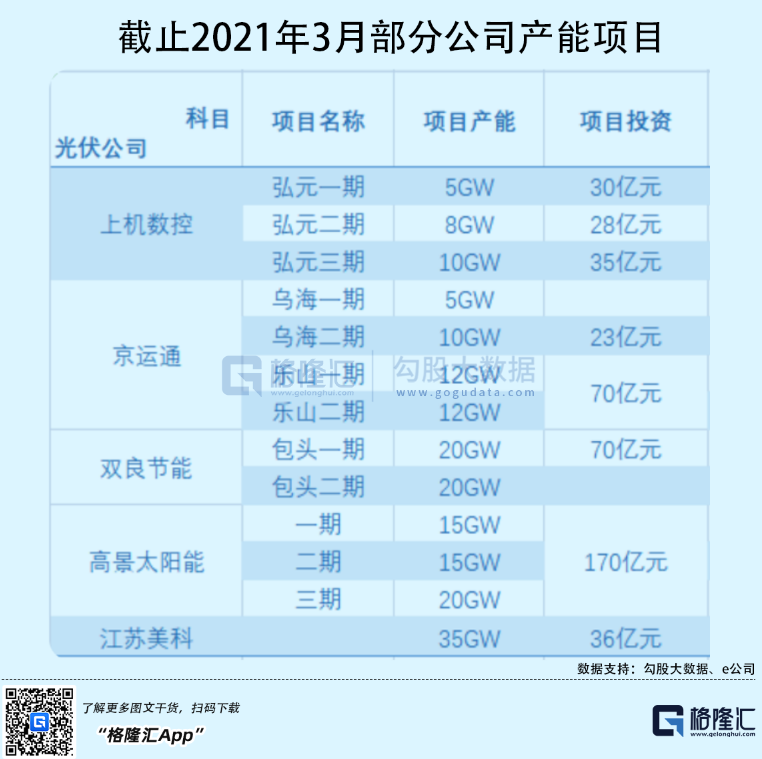 光伏行業(yè)“水深魚大”，各路資本紛紛“殺入”！
