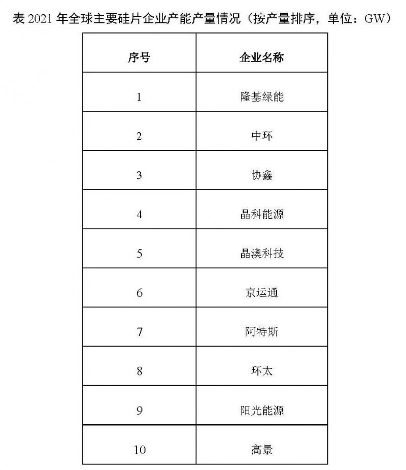 226.6GW！2021年我國(guó)硅片產(chǎn)量占全球總產(chǎn)量的97.3%！