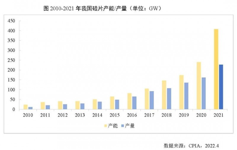 226.6GW！2021年我國(guó)硅片產(chǎn)量占全球總產(chǎn)量的97.3%！