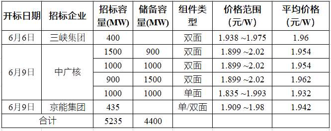 突破2元/瓦！光伏市場需求旺盛，硅料價格續(xù)漲
