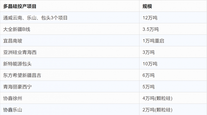 突破2元/瓦！光伏市場需求旺盛，硅料價格續(xù)漲