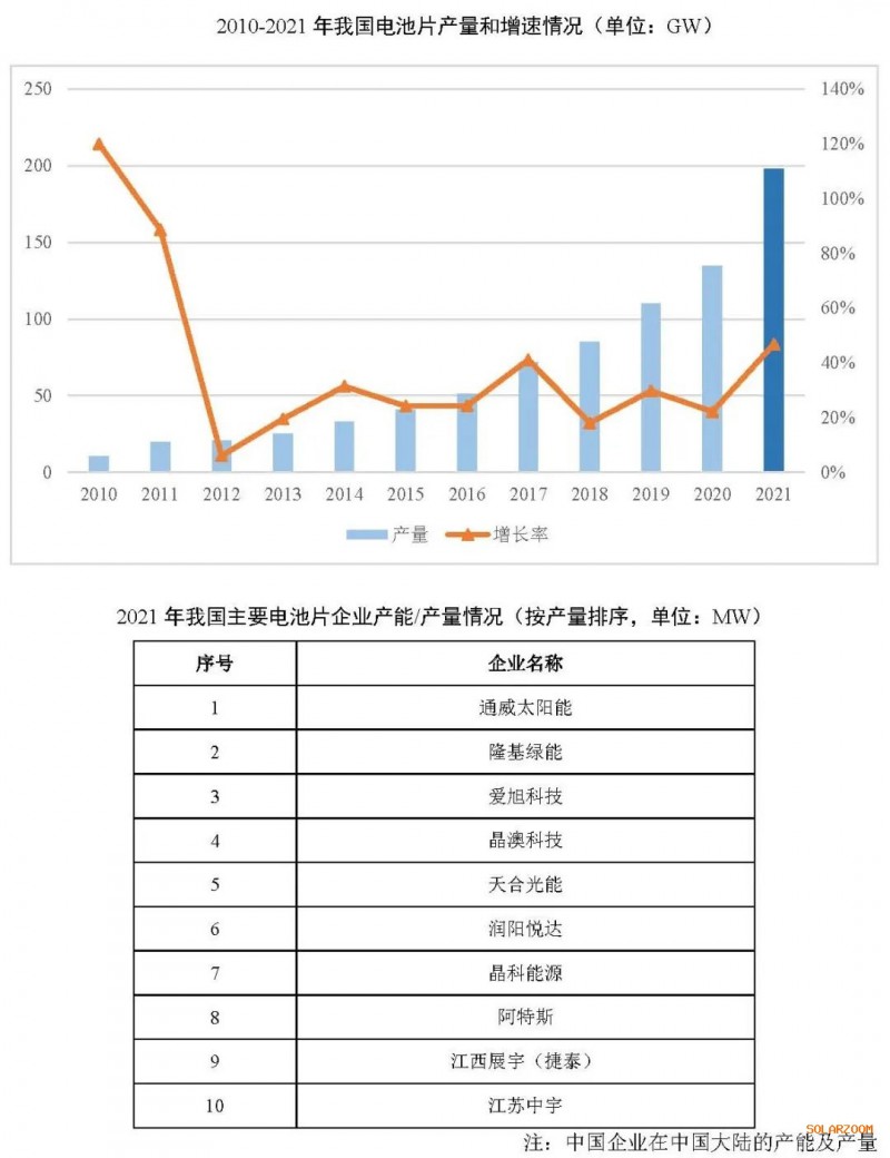 2021年電池片產(chǎn)能大幅提升 同比增長69.8%！